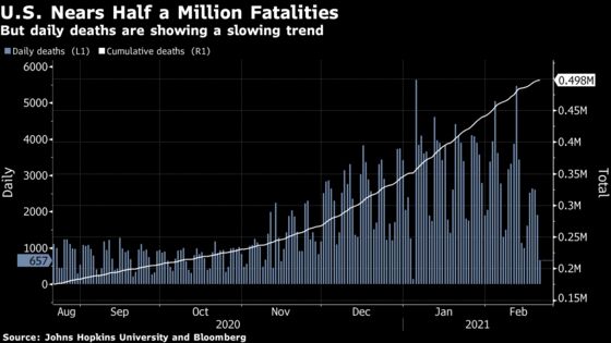 U.S. Near 500,000 Deaths; U.K. to Open Cautiously: Virus Update