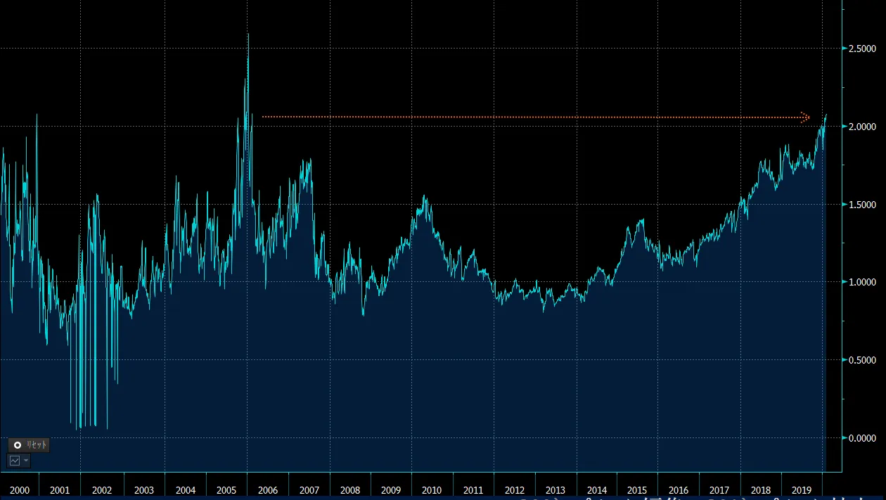 上がり過ぎた日経平均、反動安警戒でプットコールレシオ14年ぶり高値 - Bloomberg