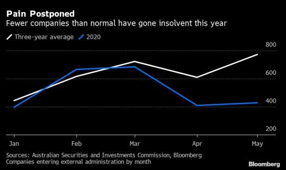 Australia’s Economic Reckoning Delayed as Loan Holiday Extended