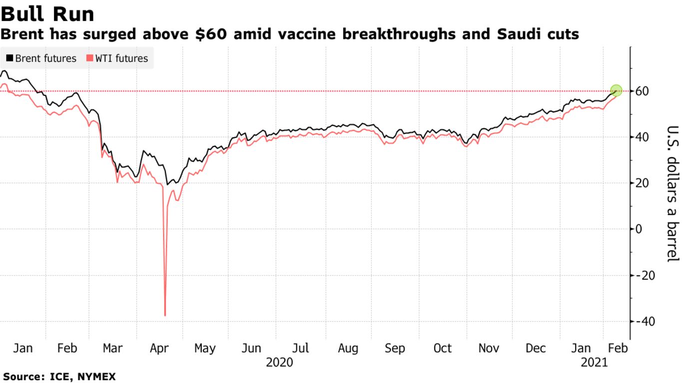 Brent has surged above $60 amid vaccine breakthroughs and Saudi cuts