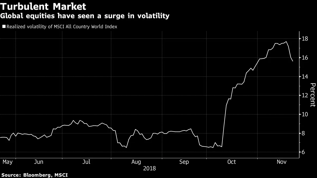 Global equities have seen a surge in volatility