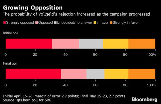 Future of Swiss Banking Hangs in Balance as Voters Head to Polls