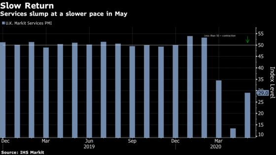 U.K. Services Slump Moderates in May on Lighter Lockdown