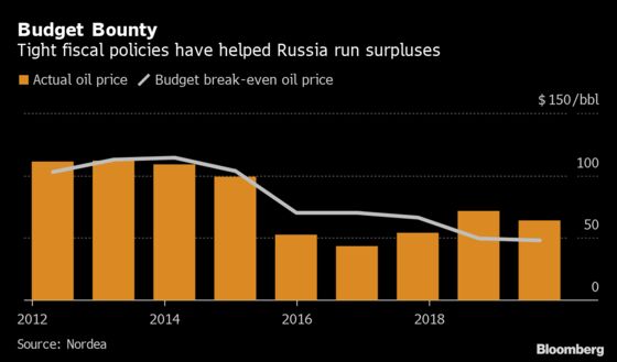 Russia Awaits $34 Billion Windfall as Putin Starts Spending Push