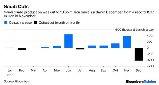 Saudis Slash Oil Output. Get Ready for Trump Tweets
