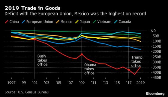 America’s Trade Deficit With the EU Reaches Record $178 Billion