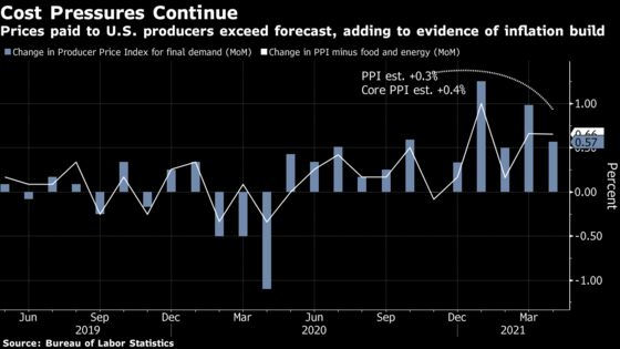U.S. Producer Prices Top Forecasts, Adding to Inflation Pressure