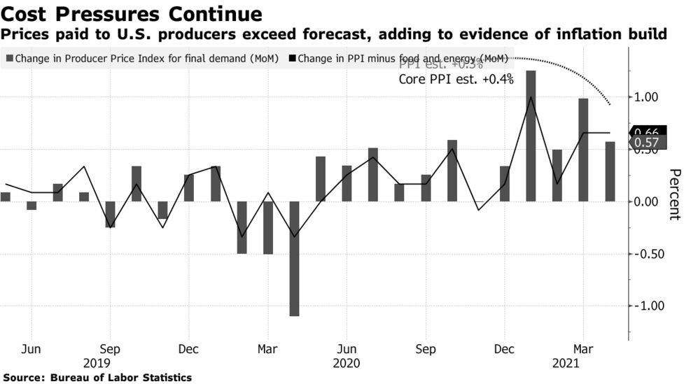 U S Producer Prices Top Forecasts Adding To Inflation Pressure Bloomberg