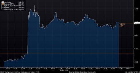 Kenon shares