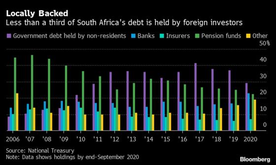How the Virus Worsened South Africa’s Debt Woes
