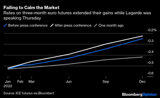 ECB’s Lagarde Flubs Her Lines on Market Rates