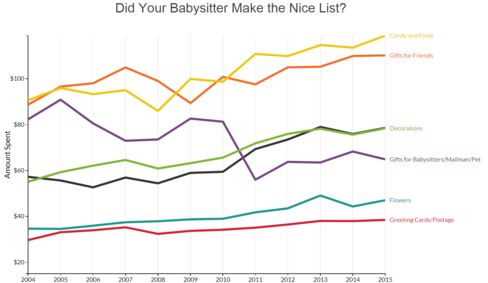 Source: National Retail Federation, derived from Bureau of Labor Statistics data. Data for 'gifts for family' is not included in the chart above.