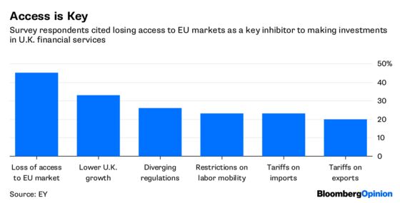 That Giant Sucking Sound is Post-Brexit London Losing Out