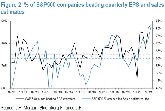 Investors Say ‘Meh’ to Blockbuster Earnings of the Decade