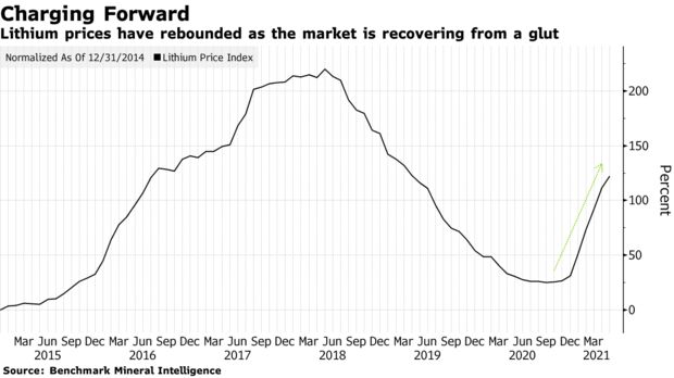 Lithium prices have rebounded as the market is recovering from a glut