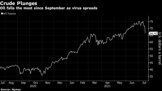 Oil Leads Market Plunge as Virus Rattles Faith in Recovery