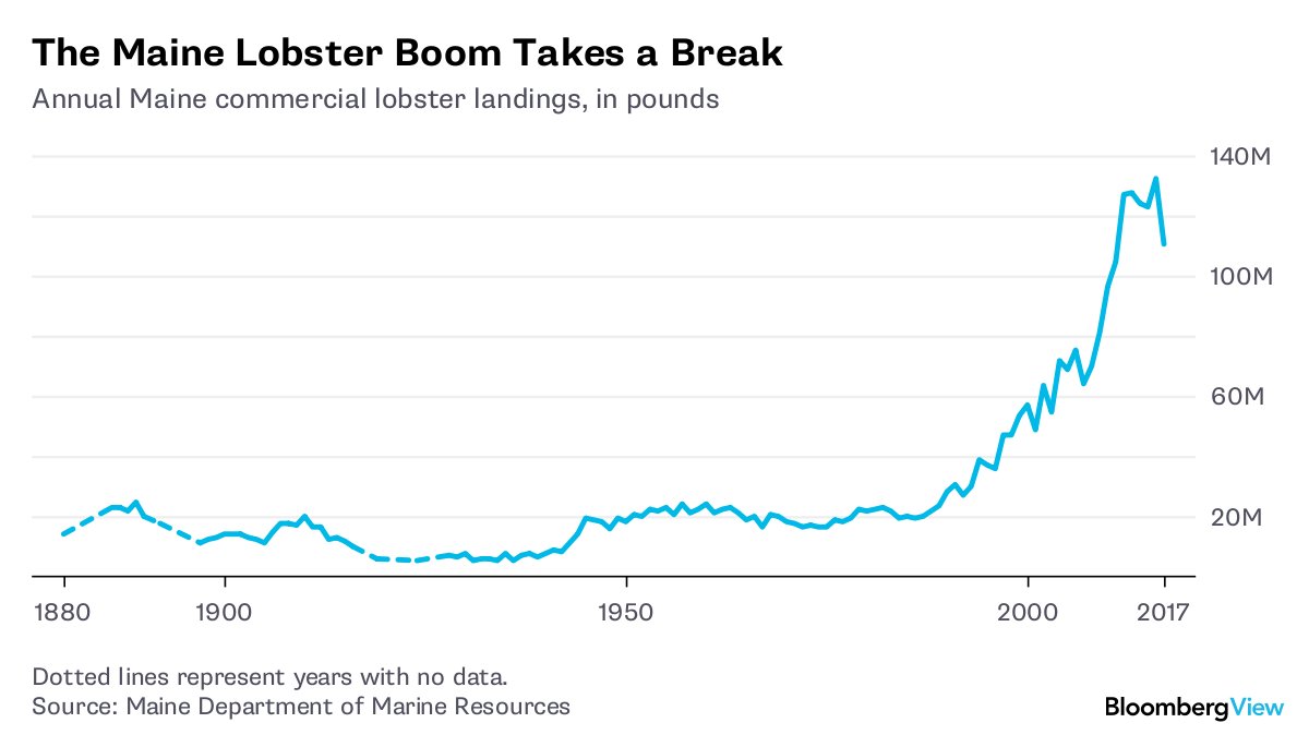 Lobster Price Chart