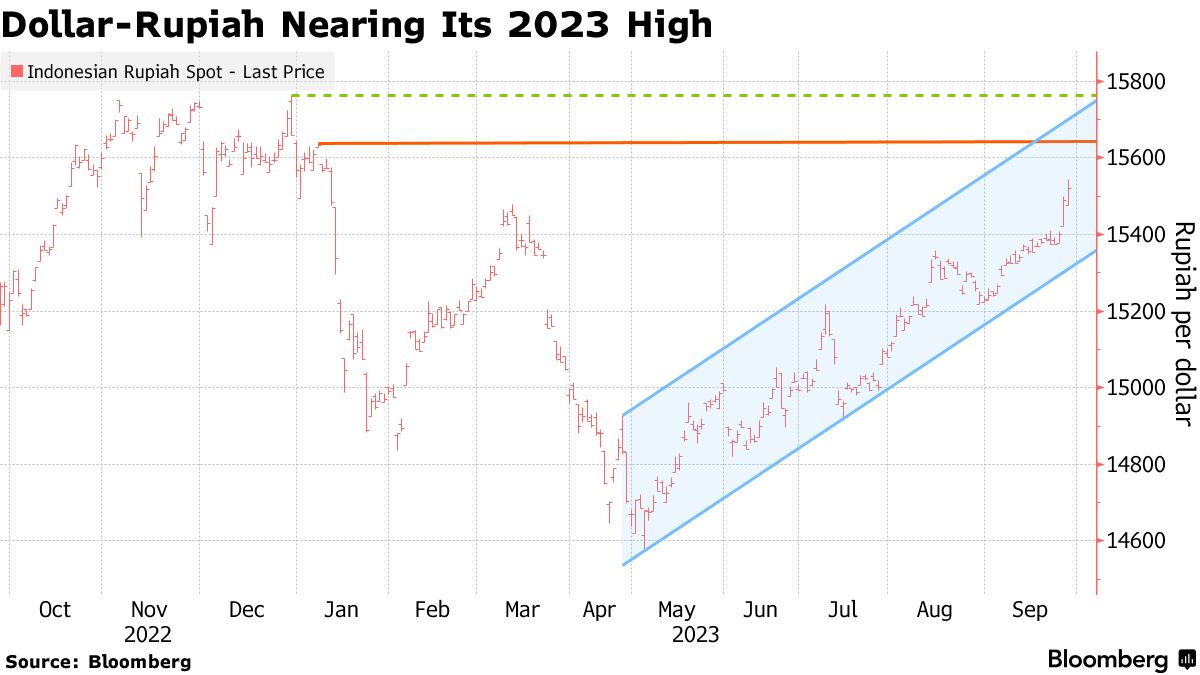 More Pain Looms for Indonesian Rupiah (INR USD) on Narrowing Yield Spread -  Bloomberg