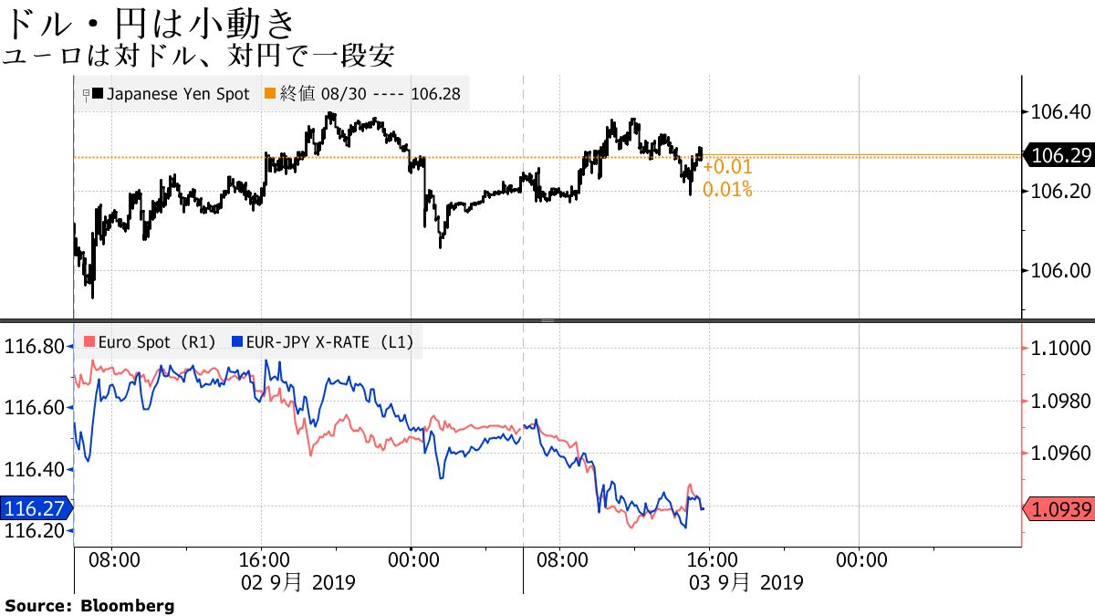 ドル・円は106円前半、欧州通貨安で方向感乏しい-ユーロは17年来安値 - Bloomberg