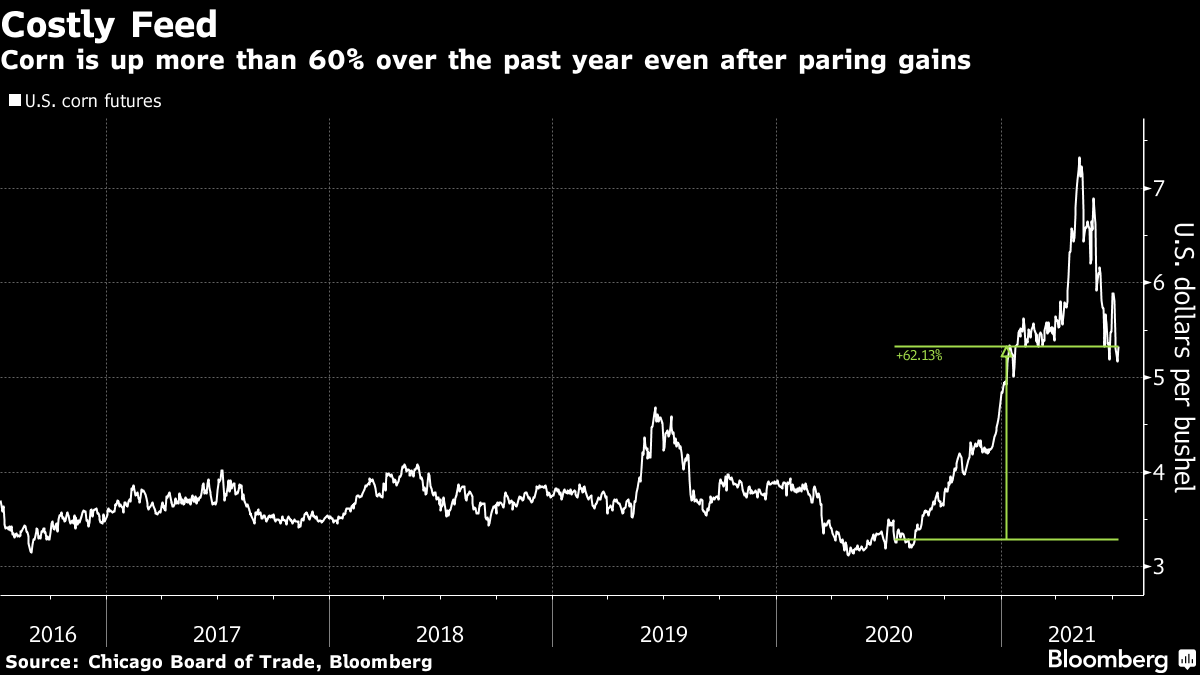 Corn is up more than 60% over the past year even after paring gains