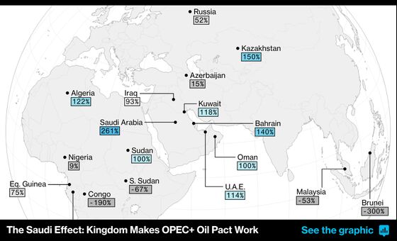 OPEC Risks Gambling Away Success Again as $80 Oil Looms