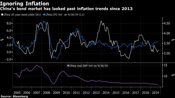 Surging Pork Prices May Mean Negative Real Yields in China