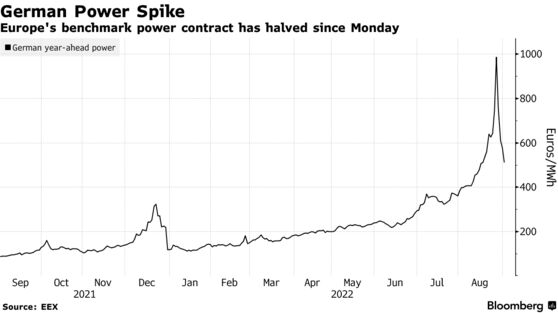 Europe's benchmark power contract has halved since Monday