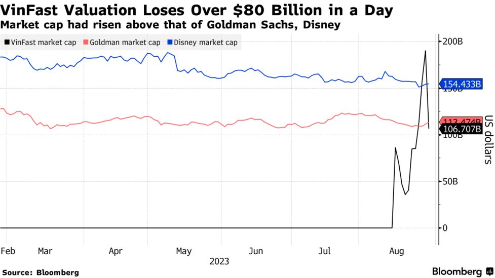 新興ＥＶのビンファスト株が急反落、時価総額約12兆円減少 - Bloomberg