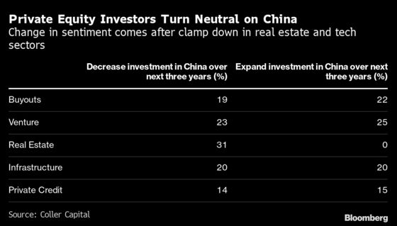 Private Equity Firms Plan Cuts in China to Escape Property Woes