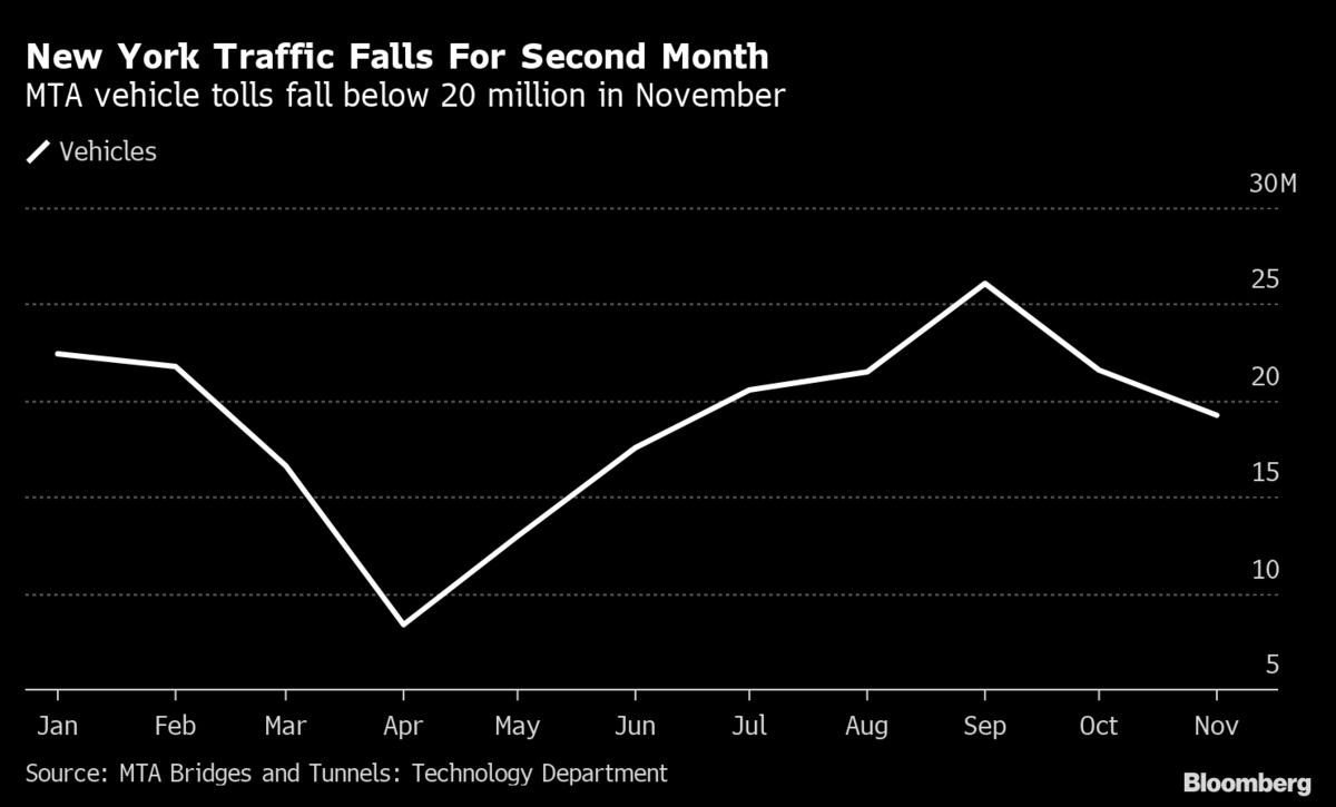 New York Traffic Eases in Sign of Further Dwindling Fuel Demand Bloomberg
