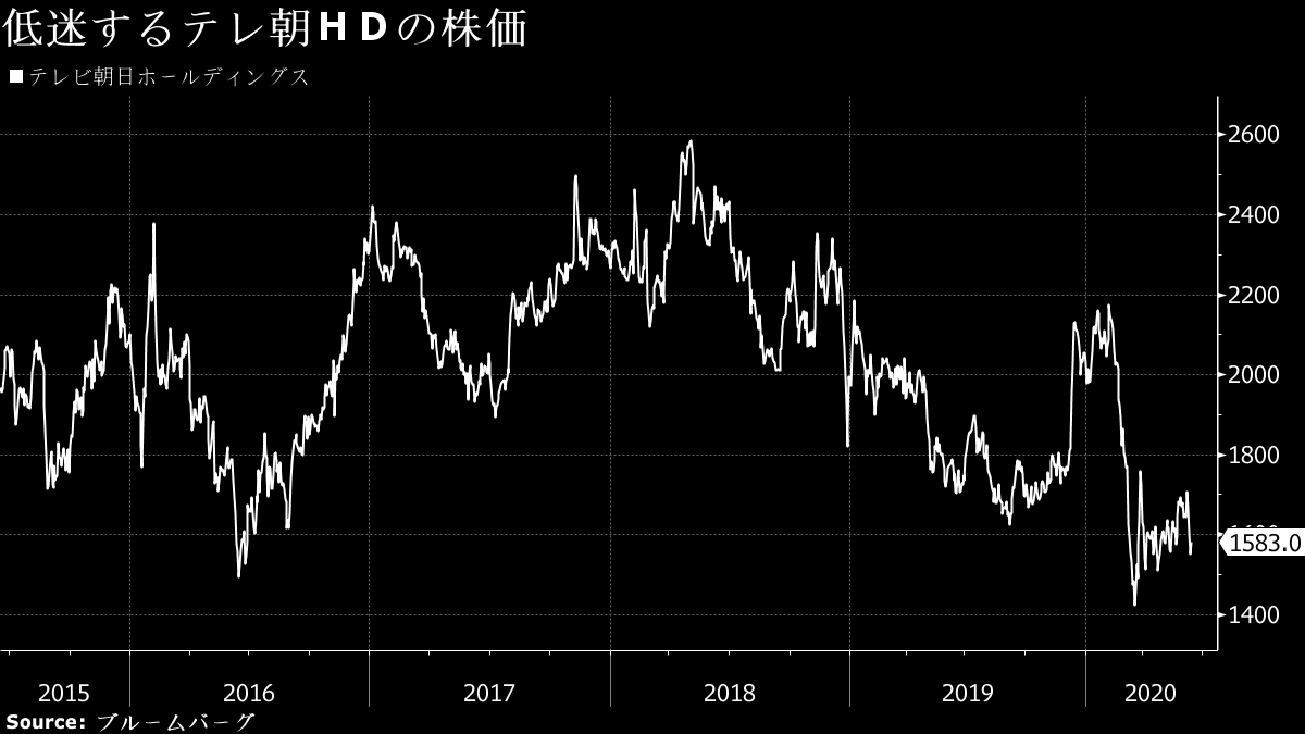 テレ朝ｈｄは地上波電波返上含め検討をー米ｒｍｂが経営改善提起 Bloomberg