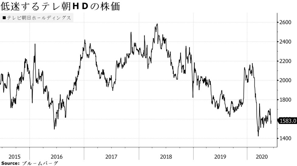 テレ朝ｈｄは地上波電波返上含め検討をー米ｒｍｂが経営改善提起 Bloomberg