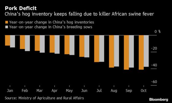 China Urges a Pig Breeding Revival to Boost Social Stability