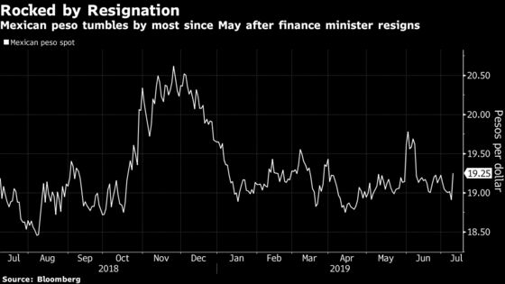 Mexico Peso Falls as Investors Fret Over Finance Minister's Exit