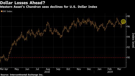 A Bond Fund Beating 91% of Its Peers Sees Dollar Gloom Ahead