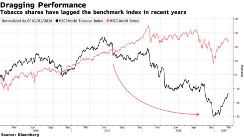 Tobacco shares have lagged the benchmark index in recent years