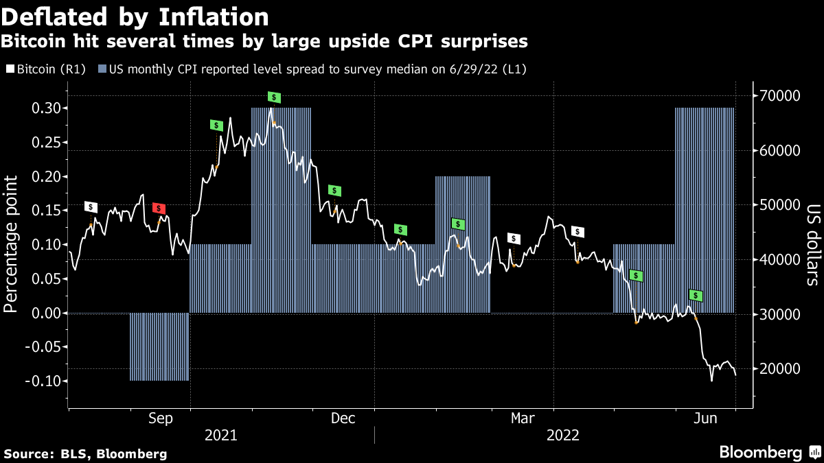 Bitcoin hit several times by large upside CPI surprises