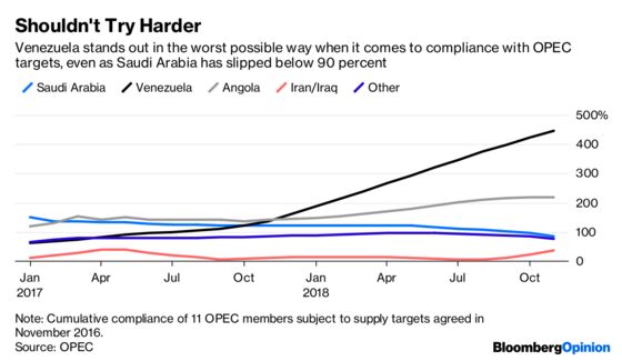 Venezuela’s Oil Cuts Beat Saudi Arabia in the Worst Way