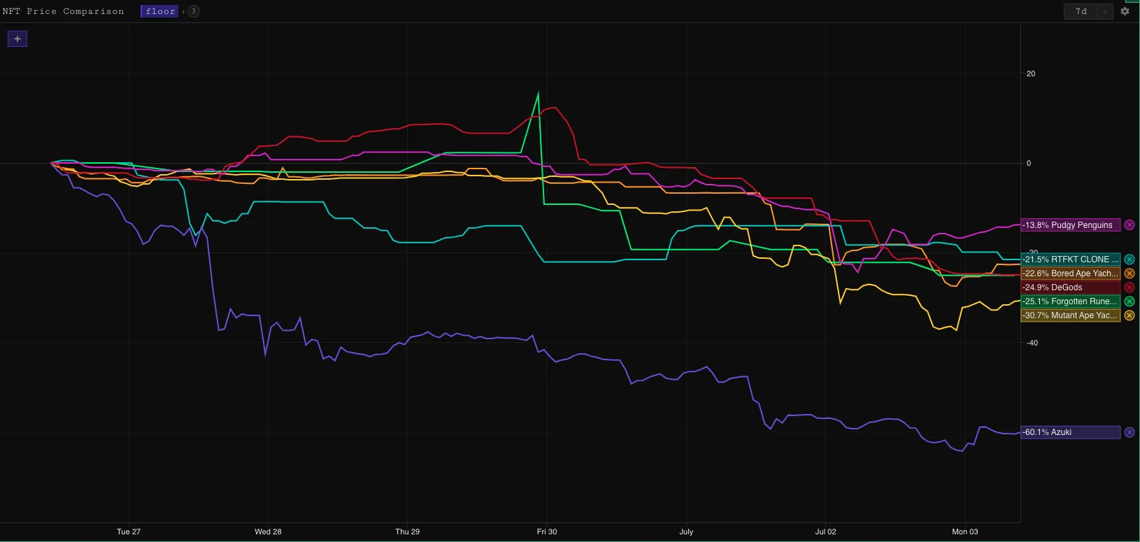 NFT Prices Fall as Hyped Azuki Elementals Collection Sinks On Debut -  Bloomberg