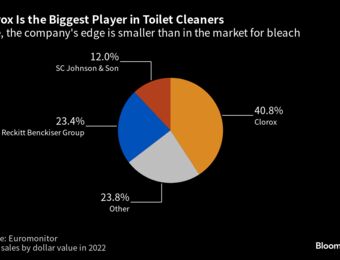 relates to Clorox (CLX) Shortages May Help Rivals Take Market Share After IT Hack