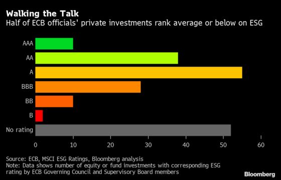 How Do ECB Chiefs Invest Their Own Cash? Not Very Sustainably