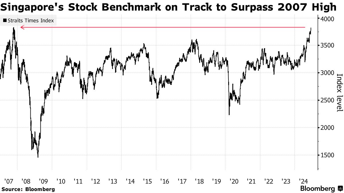 Singapore Stock Benchmark Headed for Record High as Banks Rally - Bloomberg
