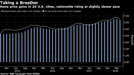 Home Prices in 20 U.S. Cities Grow at More Sustainable Pace