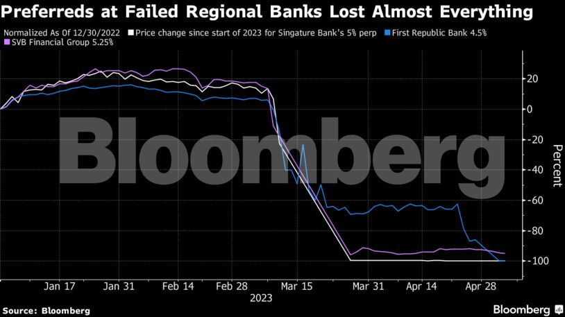 Preferreds at Failed Regional Banks Lost Almost Everything