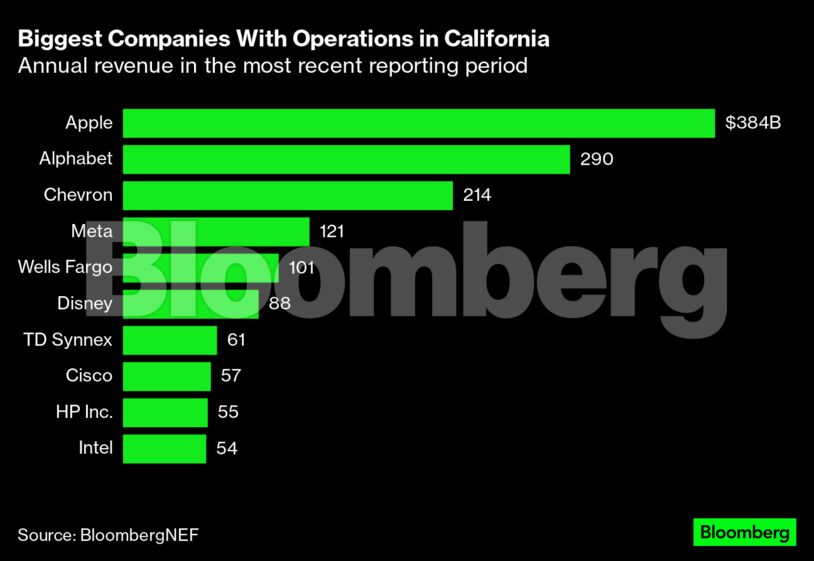 Biggest Companies With Operations in California | Annual revenue in the most recent reporting period