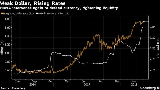 HKMA Intervenes to Defend Peg Again as Hong Kong Dollar Weakens