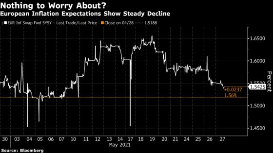 European Investors Prove Picky Even With Inflation Fears on Hold