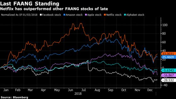 Netflix Gains as Other FAANGs Slide and Analysts See Fewer Risks