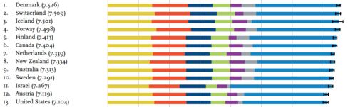 How the happiest 13 nations fared on GDP per capita (yellow), social support (red), healthy-life expectancy (dark blue), personal freedom (green), charitable giving (purple), and perceived corruption (gray), and a baseline comparison (light blue).