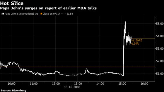 Papa John's Surges on Report Ousted Chair Had Held Merger Talks With Wendy’s